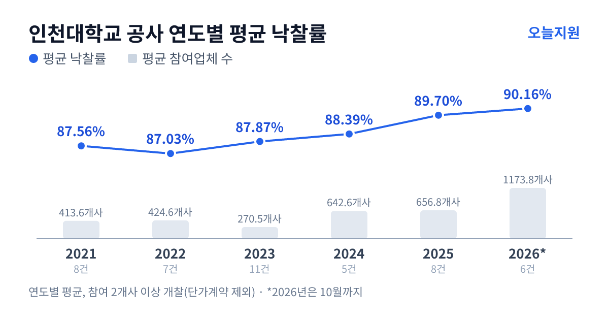 인천대학교 공사 연도별 평균 낙찰률과 평균 참여업체 수 — 2021년 87.56%·414개사, 2022년 87.03%·425개사, 2023년 87.87%·271개사, 2024년 88.39%·643개사, 2025년 89.70%·657개사, 2026년 90.16%·1174개사