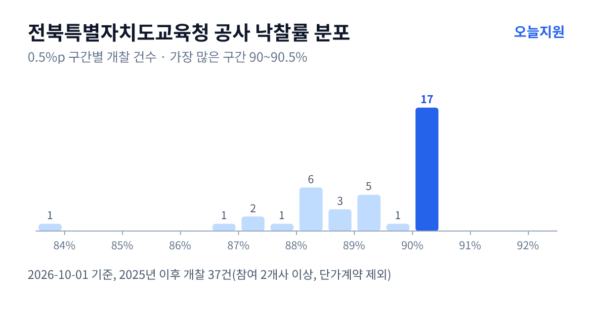 전북특별자치도교육청 공사 낙찰률 분포 — 2025년 이후 개찰 37건, 가장 많이 몰린 구간 90~90.5%(17건)
