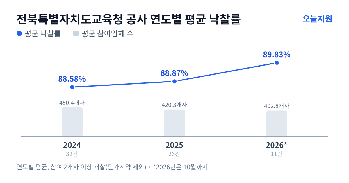 전북특별자치도교육청 공사 연도별 평균 낙찰률과 평균 참여업체 수 — 2024년 88.58%·450개사, 2025년 88.87%·420개사, 2026년 89.83%·403개사