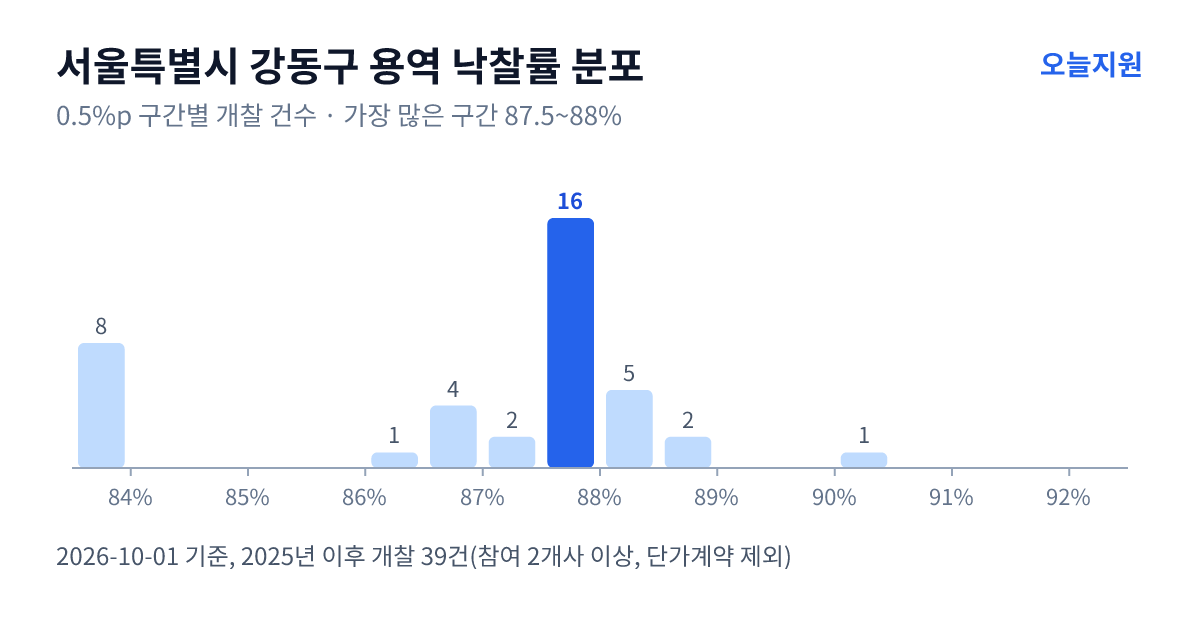 서울특별시 강동구 용역 낙찰률 분포 — 2025년 이후 개찰 39건, 가장 많이 몰린 구간 87.5~88%(16건)