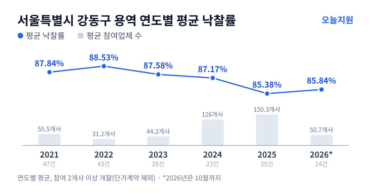 서울특별시 강동구 용역 연도별 평균 낙찰률과 평균 참여업체 수 — 2021년 87.84%·56개사, 2022년 88.53%·31개사, 2023년 87.58%·44개사, 2024년 87.17%·126개사, 2025년 85.38%·150개사, 2026년 85.84%·51개사
