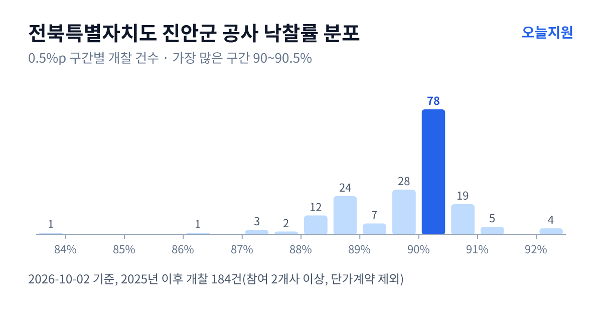전북특별자치도 진안군 공사 낙찰률 분포 — 2025년 이후 개찰 184건, 가장 많이 몰린 구간 90~90.5%(78건)