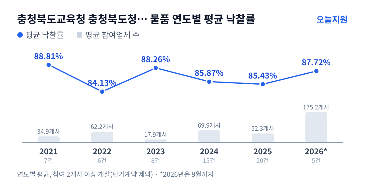 충청북도교육청 충청북도청주교육지원청 물품 연도별 평균 낙찰률과 평균 참여업체 수 — 2021년 88.81%·35개사, 2022년 84.13%·62개사, 2023년 88.26%·18개사, 2024년 85.87%·70개사, 2025년 85.43%·52개사, 2026년 87.72%·175개사