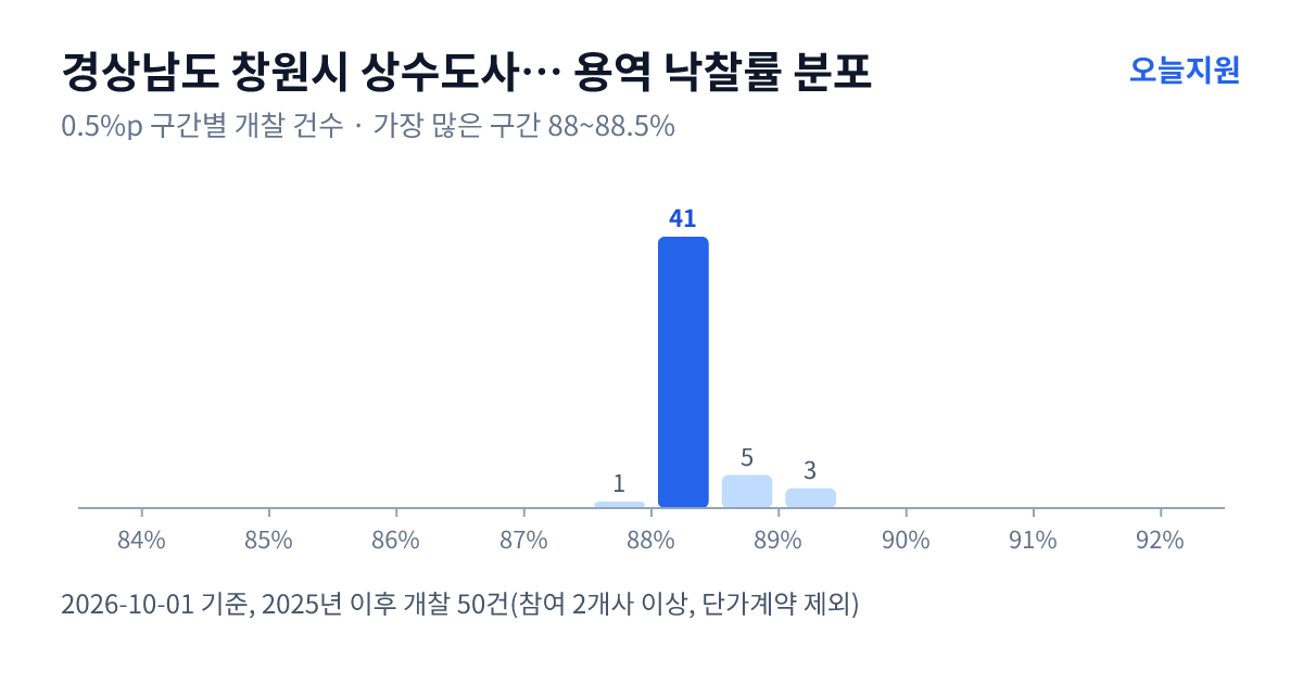 경상남도 창원시 상수도사업소 용역 낙찰률 분포 — 2025년 이후 개찰 50건, 가장 많이 몰린 구간 88~88.5%(41건)