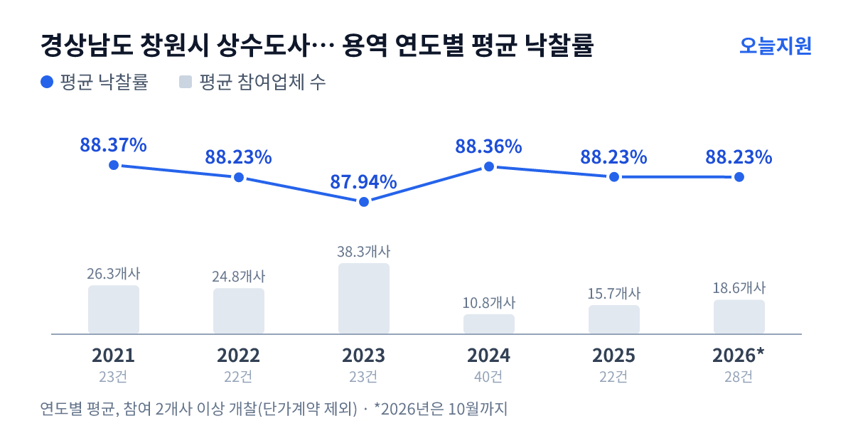 경상남도 창원시 상수도사업소 용역 연도별 평균 낙찰률과 평균 참여업체 수 — 2021년 88.37%·26개사, 2022년 88.23%·25개사, 2023년 87.94%·38개사, 2024년 88.36%·11개사, 2025년 88.23%·16개사, 2026년 88.23%·19개사
