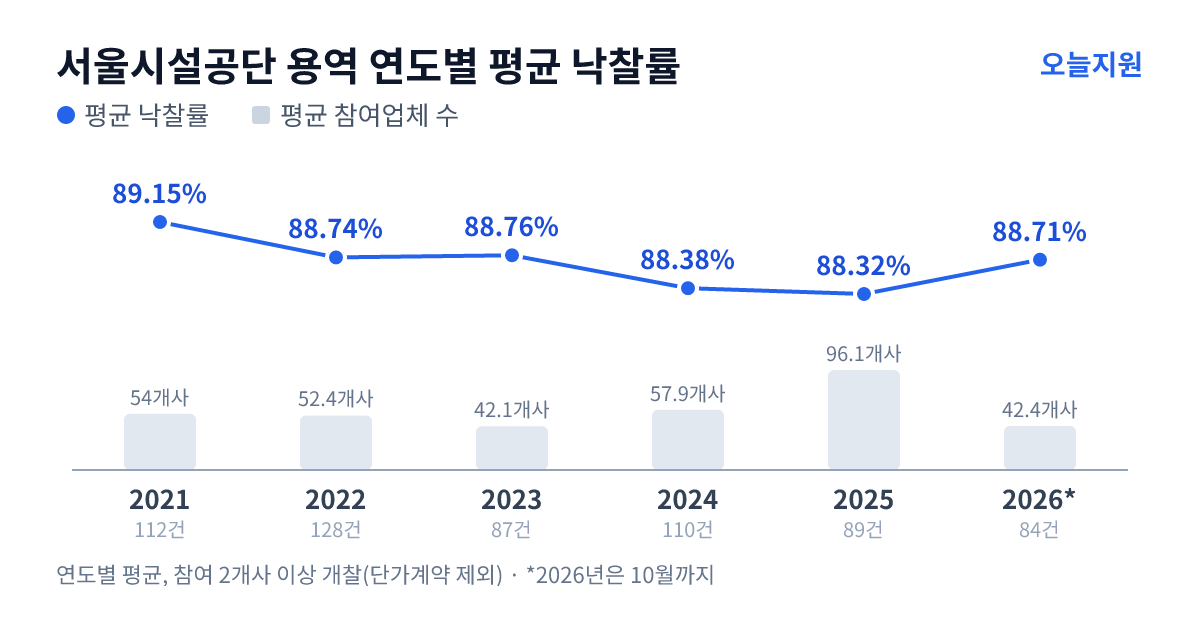 서울시설공단 용역 연도별 평균 낙찰률과 평균 참여업체 수 — 2021년 89.15%·54개사, 2022년 88.74%·52개사, 2023년 88.76%·42개사, 2024년 88.38%·58개사, 2025년 88.32%·96개사, 2026년 88.71%·42개사
