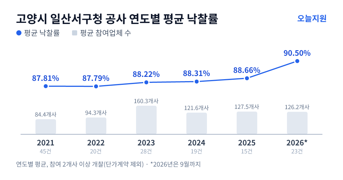 고양시 일산서구청 공사 연도별 평균 낙찰률과 평균 참여업체 수 — 2021년 87.81%·84개사, 2022년 87.79%·94개사, 2023년 88.22%·160개사, 2024년 88.31%·122개사, 2025년 88.66%·128개사, 2026년 90.50%·126개사