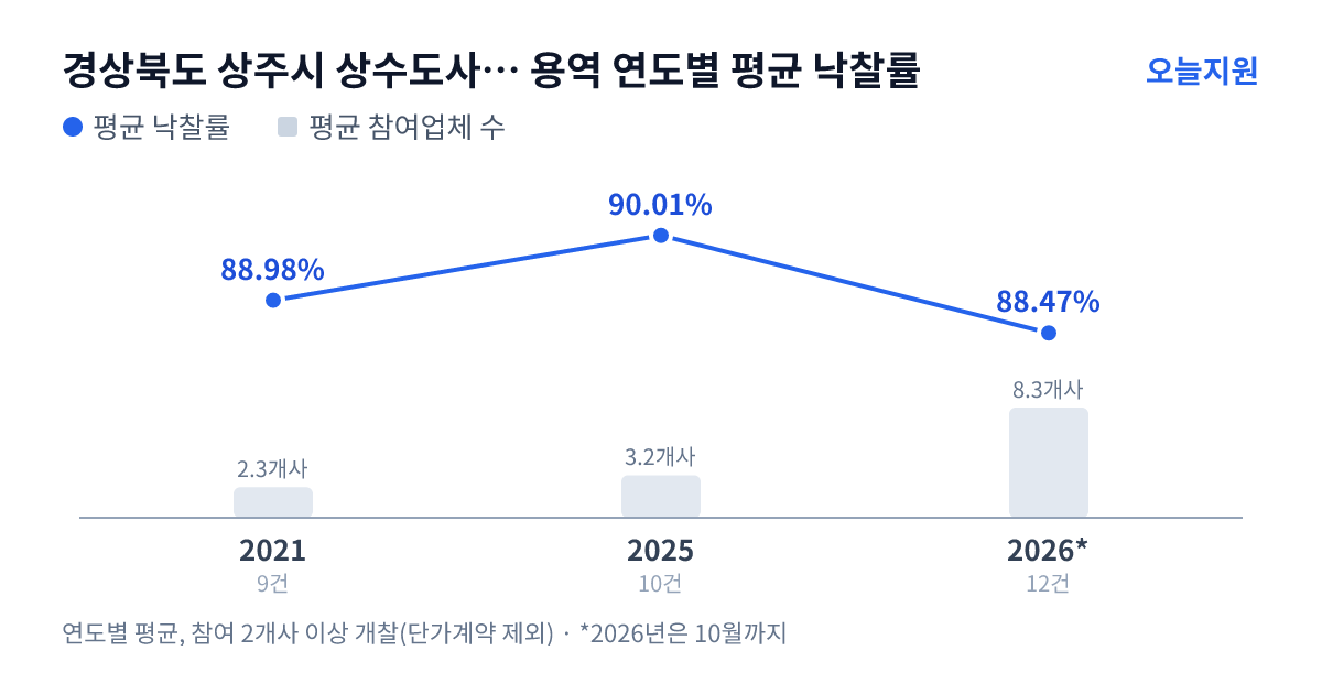 경상북도 상주시 상수도사업소 용역 연도별 평균 낙찰률과 평균 참여업체 수 — 2021년 88.98%·2개사, 2025년 90.01%·3개사, 2026년 88.47%·8개사
