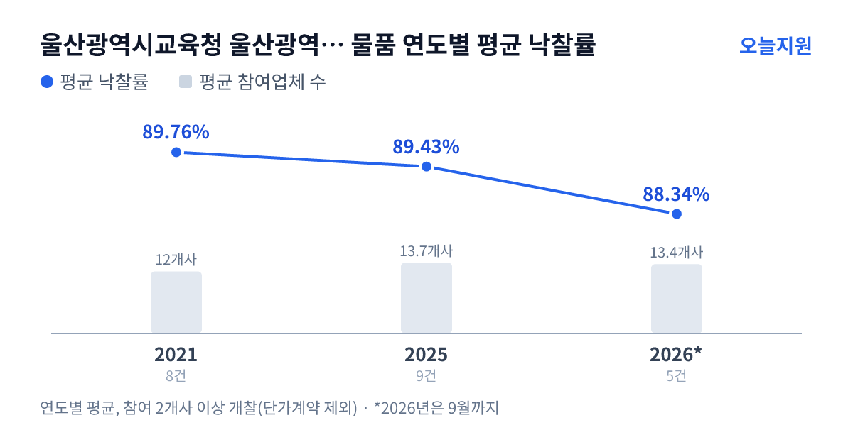 울산광역시교육청 울산광역시강북교육청 상안중학교 물품 연도별 평균 낙찰률과 평균 참여업체 수 — 2021년 89.76%·12개사, 2025년 89.43%·14개사, 2026년 88.34%·13개사
