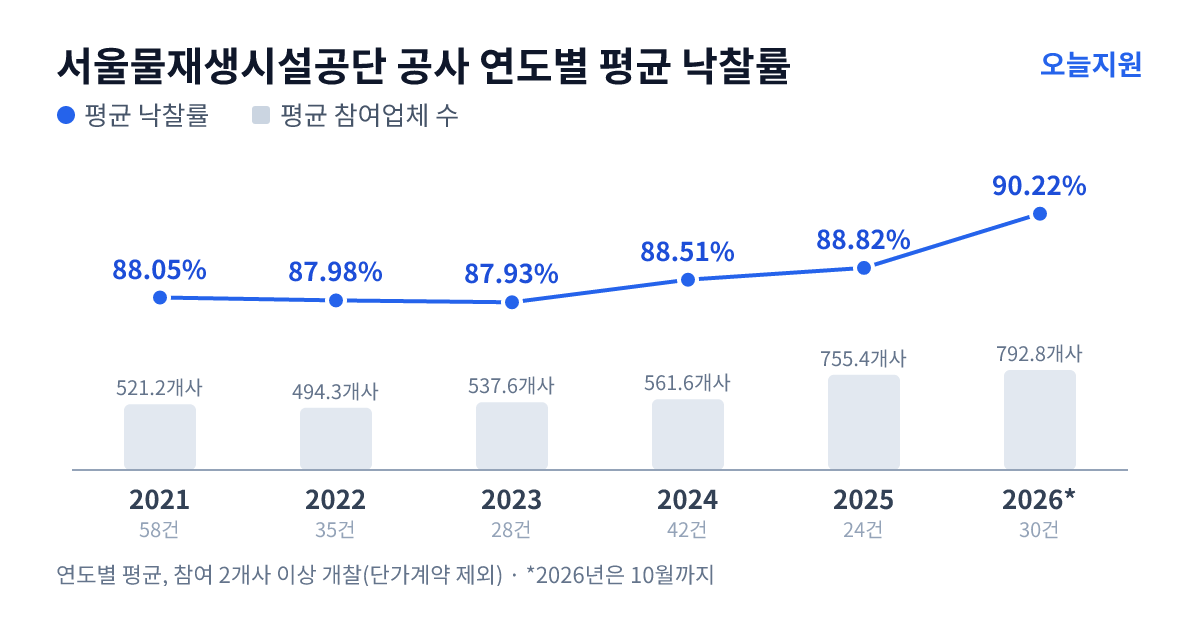 서울물재생시설공단 공사 연도별 평균 낙찰률과 평균 참여업체 수 — 2021년 88.05%·521개사, 2022년 87.98%·494개사, 2023년 87.93%·538개사, 2024년 88.51%·562개사, 2025년 88.82%·755개사, 2026년 90.22%·793개사