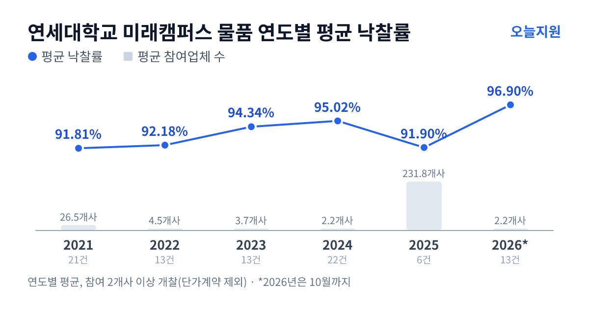 연세대학교 미래캠퍼스 물품 연도별 평균 낙찰률과 평균 참여업체 수 — 2021년 91.81%·27개사, 2022년 92.18%·5개사, 2023년 94.34%·4개사, 2024년 95.02%·2개사, 2025년 91.90%·232개사, 2026년 96.90%·2개사