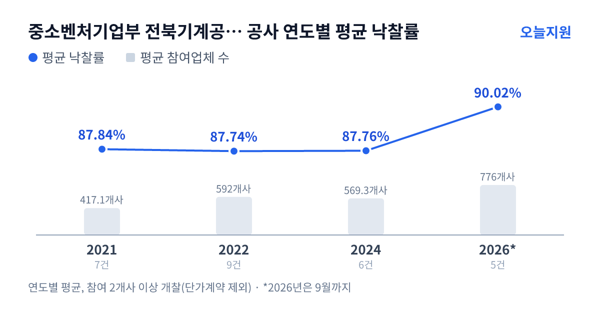 중소벤처기업부 전북기계공업고등학교 공사 연도별 평균 낙찰률과 평균 참여업체 수 — 2021년 87.84%·417개사, 2022년 87.74%·592개사, 2024년 87.76%·569개사, 2026년 90.02%·776개사