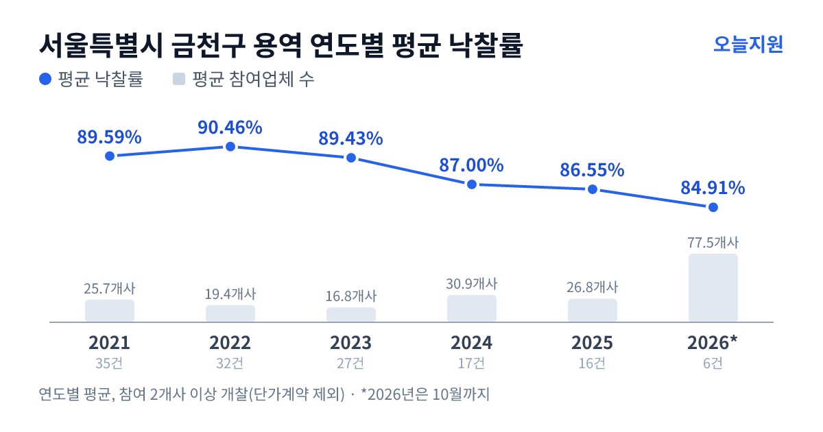 서울특별시 금천구 용역 연도별 평균 낙찰률과 평균 참여업체 수 — 2021년 89.59%·26개사, 2022년 90.46%·19개사, 2023년 89.43%·17개사, 2024년 87.00%·31개사, 2025년 86.55%·27개사, 2026년 84.91%·78개사