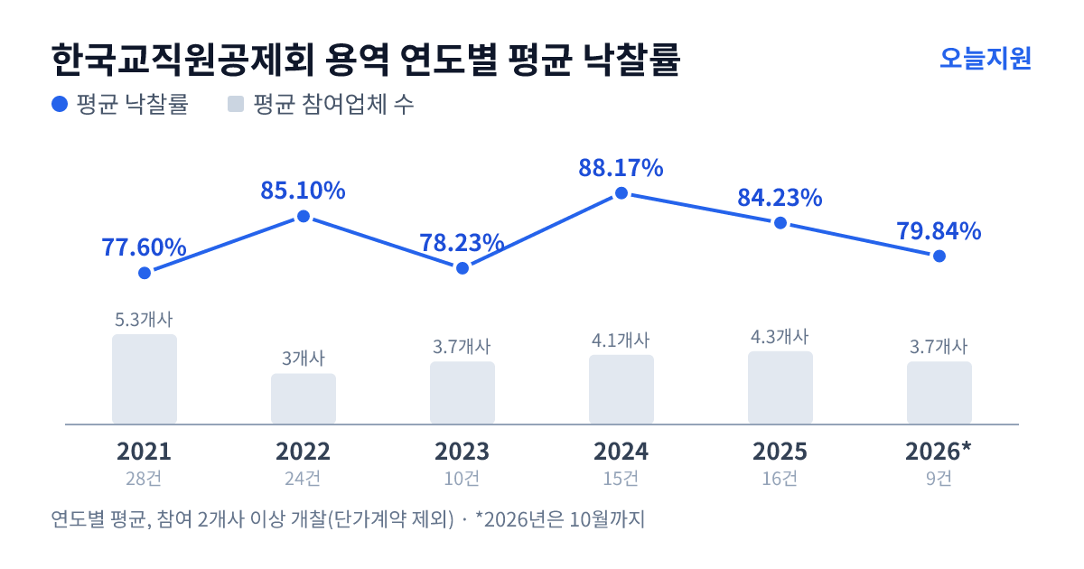 한국교직원공제회 용역 연도별 평균 낙찰률과 평균 참여업체 수 — 2021년 77.60%·5개사, 2022년 85.10%·3개사, 2023년 78.23%·4개사, 2024년 88.17%·4개사, 2025년 84.23%·4개사, 2026년 79.84%·4개사