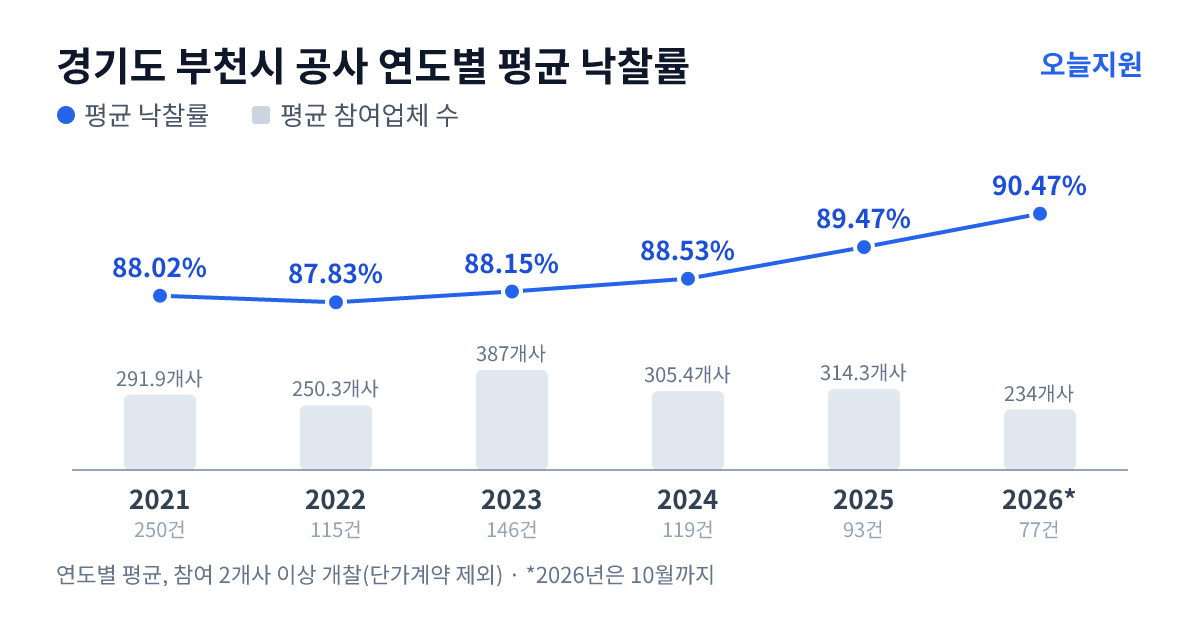 경기도 부천시 공사 연도별 평균 낙찰률과 평균 참여업체 수 — 2021년 88.02%·292개사, 2022년 87.83%·250개사, 2023년 88.15%·387개사, 2024년 88.53%·305개사, 2025년 89.47%·314개사, 2026년 90.47%·234개사