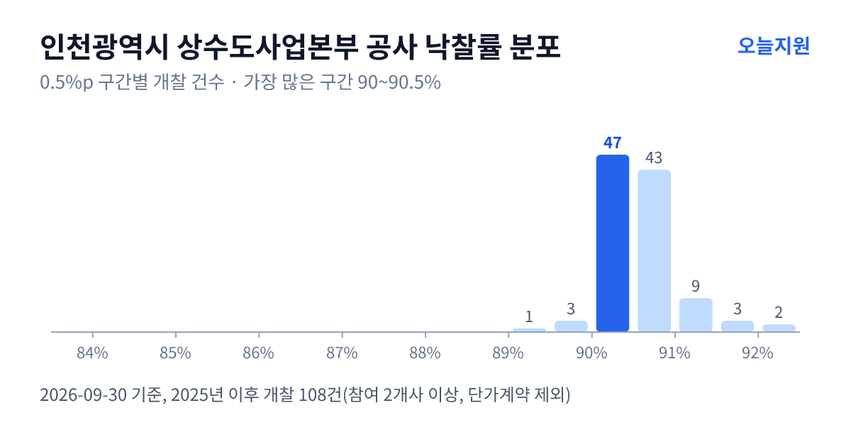 인천광역시 상수도사업본부 공사 낙찰률 분포 — 2025년 이후 개찰 108건, 가장 많이 몰린 구간 90~90.5%(47건)