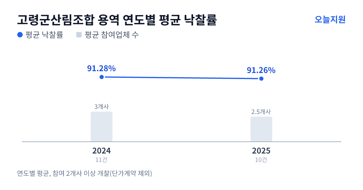 고령군산림조합 용역 연도별 평균 낙찰률과 평균 참여업체 수 — 2024년 91.28%·3개사, 2025년 91.26%·3개사