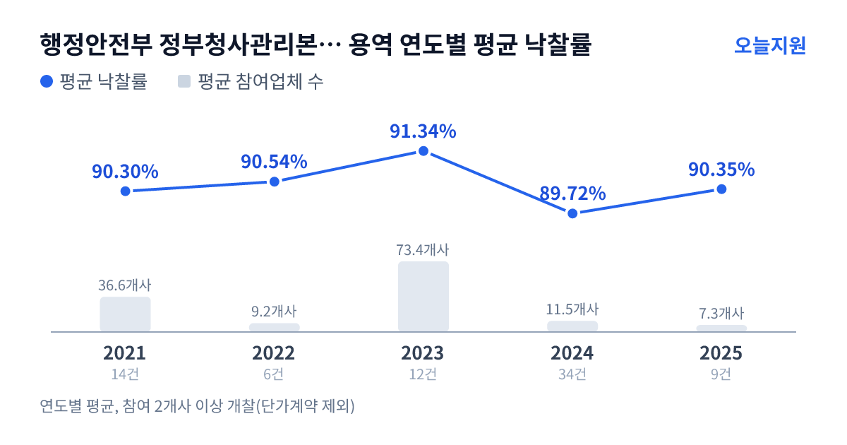 행정안전부 정부청사관리본부 서울청사관리소 용역 연도별 평균 낙찰률과 평균 참여업체 수 — 2021년 90.30%·37개사, 2022년 90.54%·9개사, 2023년 91.34%·73개사, 2024년 89.72%·12개사, 2025년 90.35%·7개사