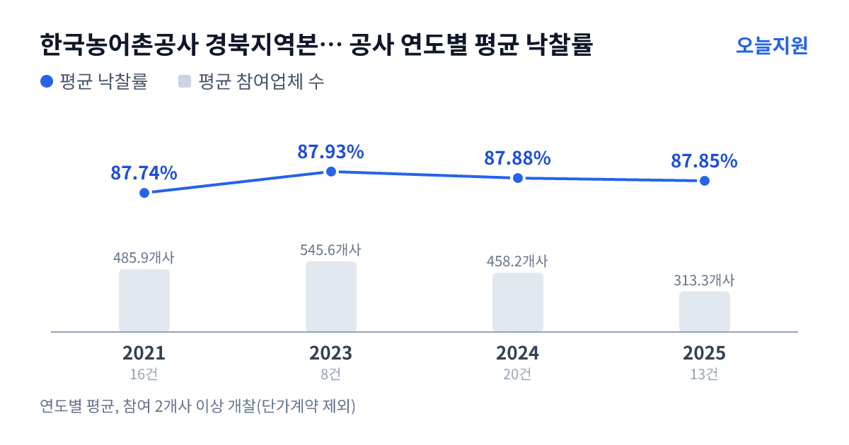 한국농어촌공사 경북지역본부 의성.군위지사 공사 연도별 평균 낙찰률과 평균 참여업체 수 — 2021년 87.74%·486개사, 2023년 87.93%·546개사, 2024년 87.88%·458개사, 2025년 87.85%·313개사
