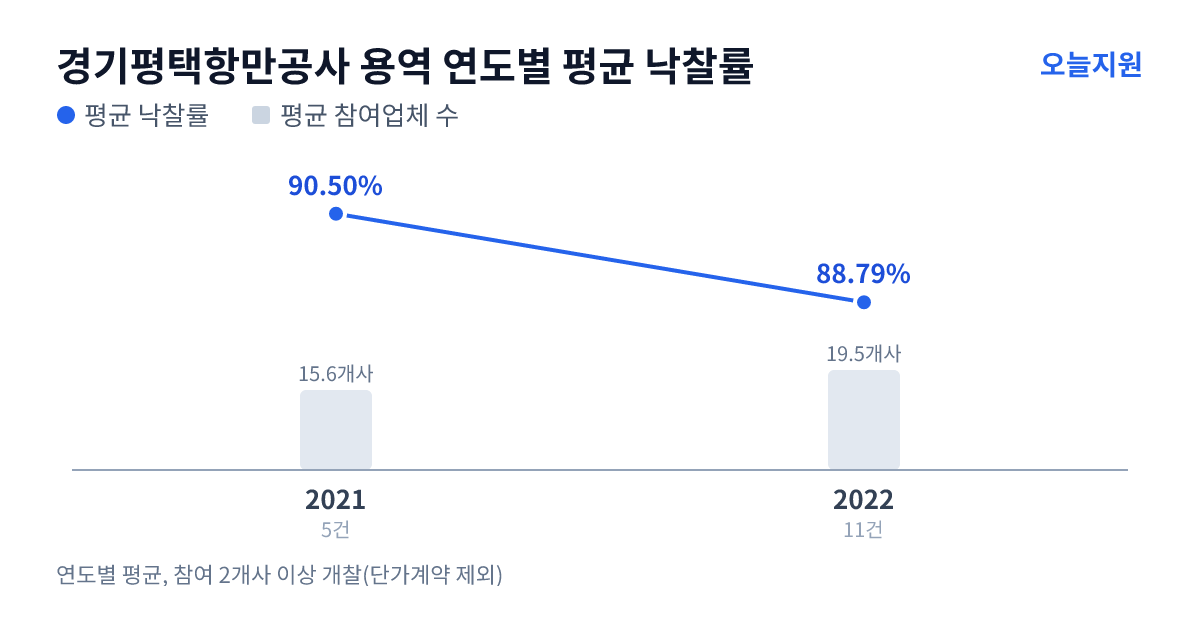 경기평택항만공사 용역 연도별 평균 낙찰률과 평균 참여업체 수 — 2021년 90.50%·16개사, 2022년 88.79%·20개사