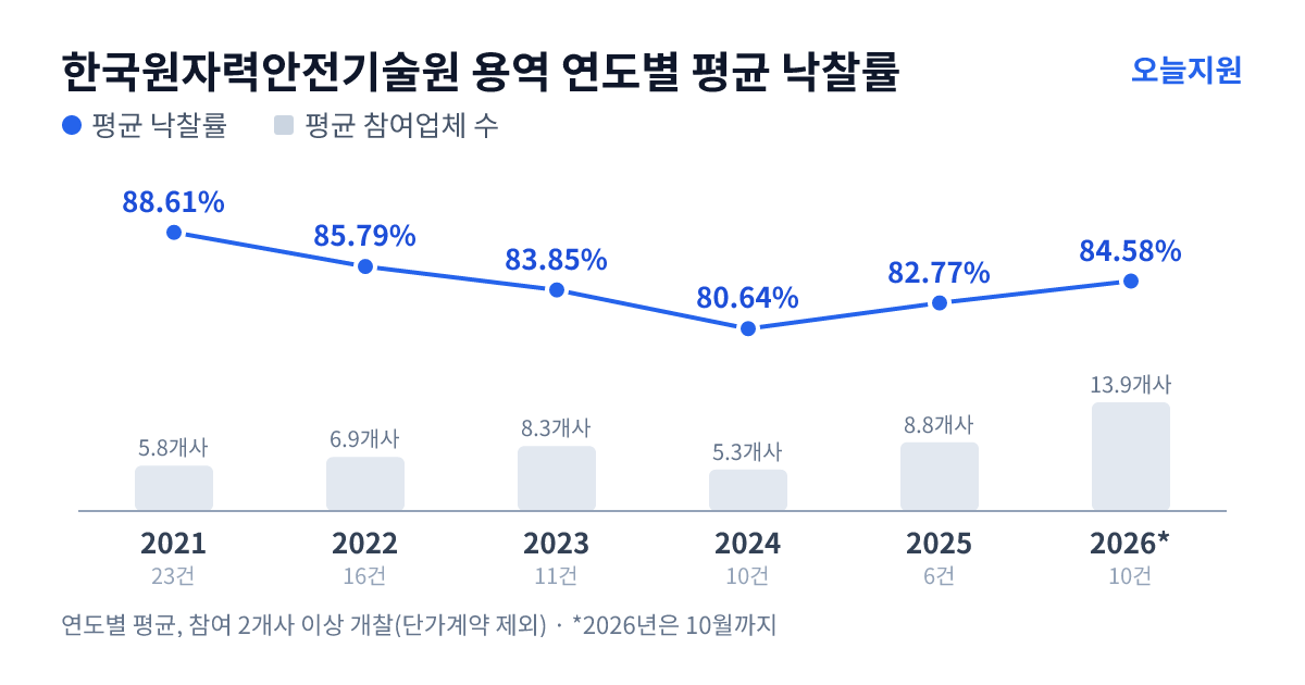 한국원자력안전기술원 용역 연도별 평균 낙찰률과 평균 참여업체 수 — 2021년 88.61%·6개사, 2022년 85.79%·7개사, 2023년 83.85%·8개사, 2024년 80.64%·5개사, 2025년 82.77%·9개사, 2026년 84.58%·14개사
