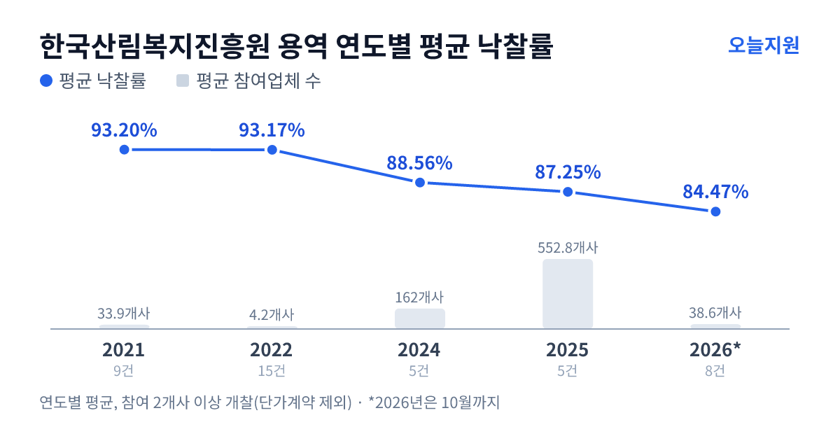 한국산림복지진흥원 용역 연도별 평균 낙찰률과 평균 참여업체 수 — 2021년 93.20%·34개사, 2022년 93.17%·4개사, 2024년 88.56%·162개사, 2025년 87.25%·553개사, 2026년 84.47%·39개사