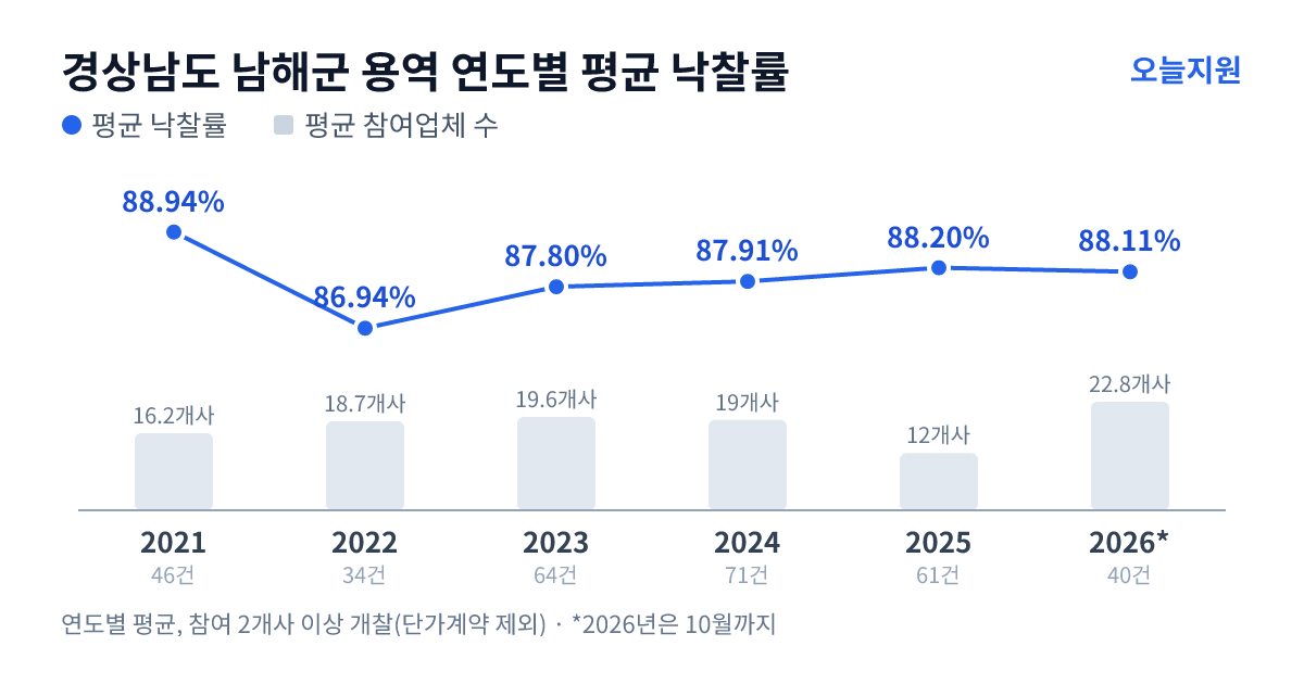 경상남도 남해군 용역 연도별 평균 낙찰률과 평균 참여업체 수 — 2021년 88.94%·16개사, 2022년 86.94%·19개사, 2023년 87.80%·20개사, 2024년 87.91%·19개사, 2025년 88.20%·12개사, 2026년 88.11%·23개사
