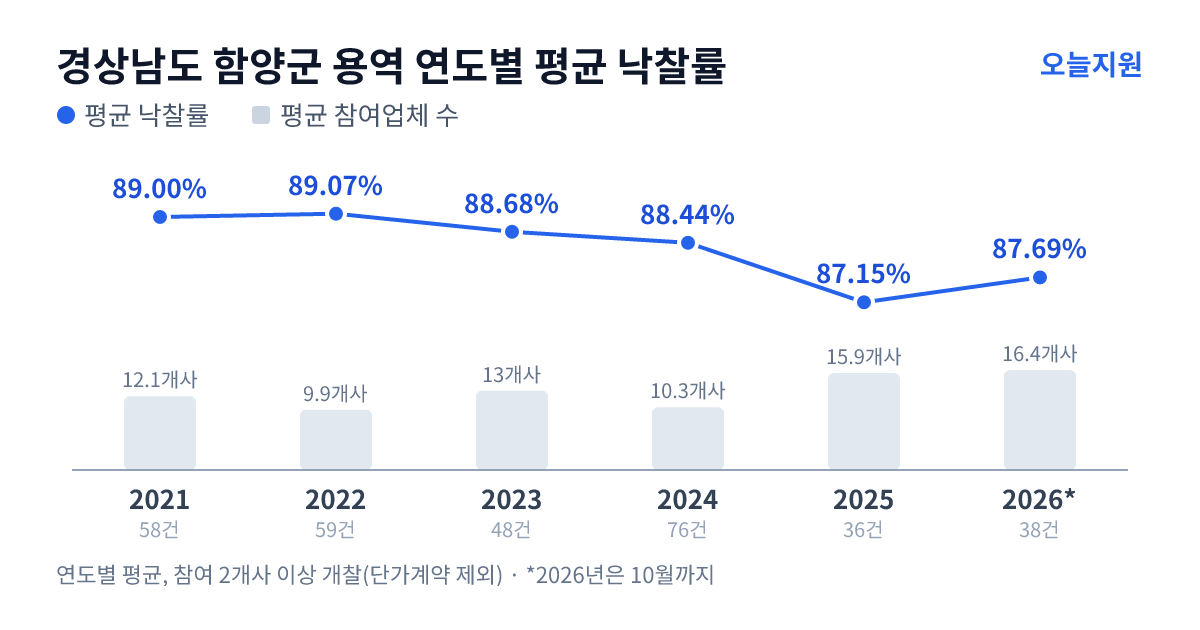 경상남도 함양군 용역 연도별 평균 낙찰률과 평균 참여업체 수 — 2021년 89.00%·12개사, 2022년 89.07%·10개사, 2023년 88.68%·13개사, 2024년 88.44%·10개사, 2025년 87.15%·16개사, 2026년 87.69%·16개사