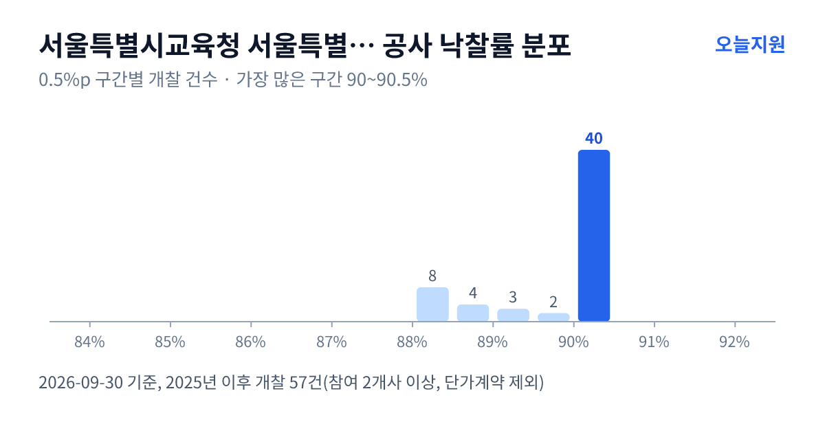 서울특별시교육청 서울특별시강동송파교육지원청 공사 낙찰률 분포 — 2025년 이후 개찰 57건, 가장 많이 몰린 구간 90~90.5%(40건)