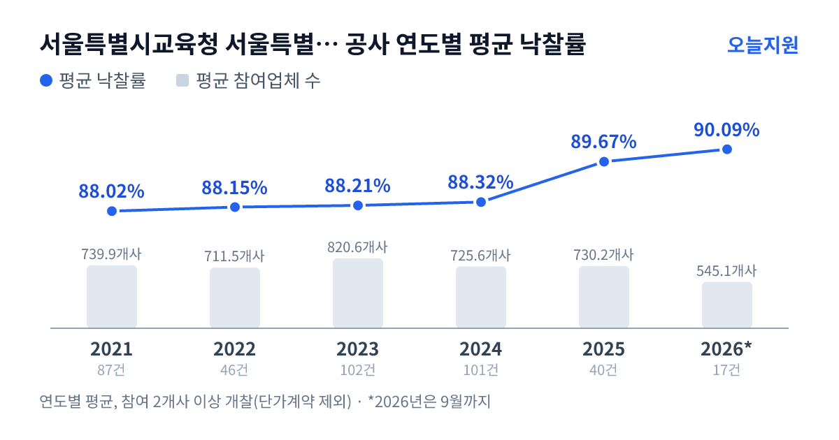 서울특별시교육청 서울특별시강동송파교육지원청 공사 연도별 평균 낙찰률과 평균 참여업체 수 — 2021년 88.02%·740개사, 2022년 88.15%·712개사, 2023년 88.21%·821개사, 2024년 88.32%·726개사, 2025년 89.67%·730개사, 2026년 90.09%·545개사