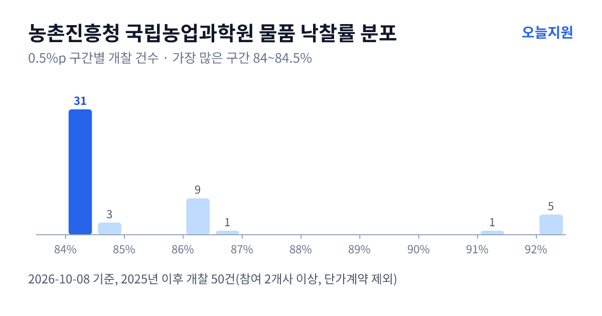 농촌진흥청 국립농업과학원 물품 낙찰률 분포 — 2025년 이후 개찰 50건, 가장 많이 몰린 구간 84~84.5%(31건)