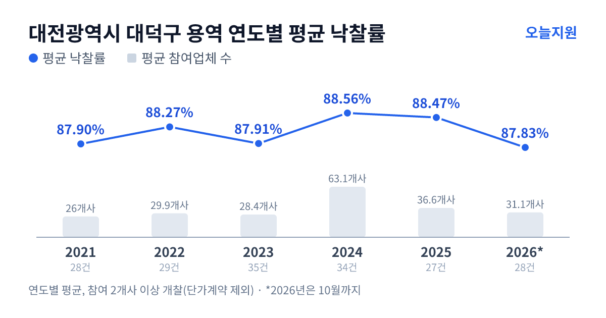 대전광역시 대덕구 용역 연도별 평균 낙찰률과 평균 참여업체 수 — 2021년 87.90%·26개사, 2022년 88.27%·30개사, 2023년 87.91%·28개사, 2024년 88.56%·63개사, 2025년 88.47%·37개사, 2026년 87.83%·31개사