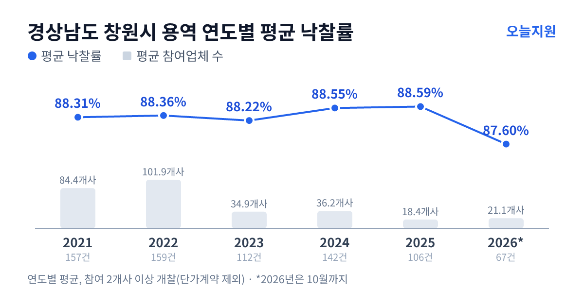 경상남도 창원시 용역 연도별 평균 낙찰률과 평균 참여업체 수 — 2021년 88.31%·84개사, 2022년 88.36%·102개사, 2023년 88.22%·35개사, 2024년 88.55%·36개사, 2025년 88.59%·18개사, 2026년 87.60%·21개사