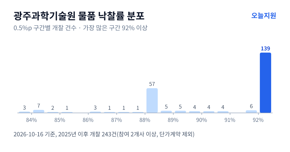 광주과학기술원 물품 낙찰률 분포 — 2025년 이후 개찰 243건, 가장 많이 몰린 구간 92% 이상(139건)
