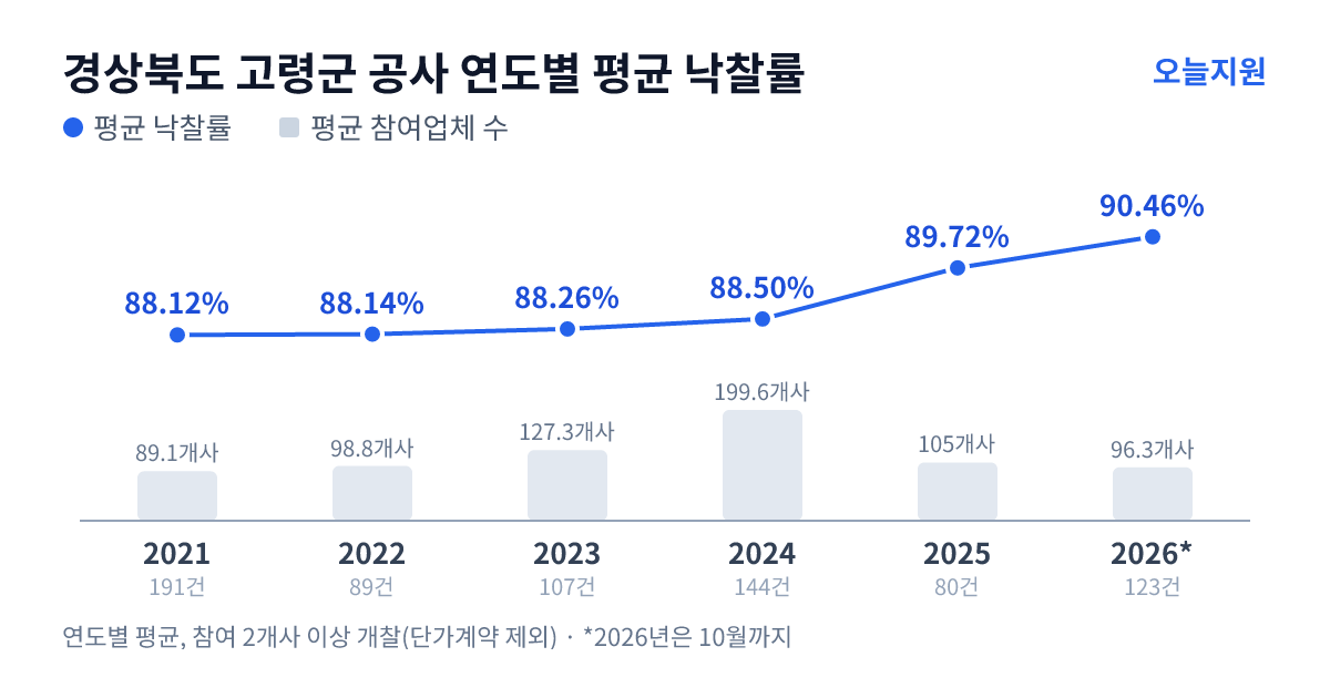 경상북도 고령군 공사 연도별 평균 낙찰률과 평균 참여업체 수 — 2021년 88.12%·89개사, 2022년 88.14%·99개사, 2023년 88.26%·127개사, 2024년 88.50%·200개사, 2025년 89.72%·105개사, 2026년 90.46%·96개사