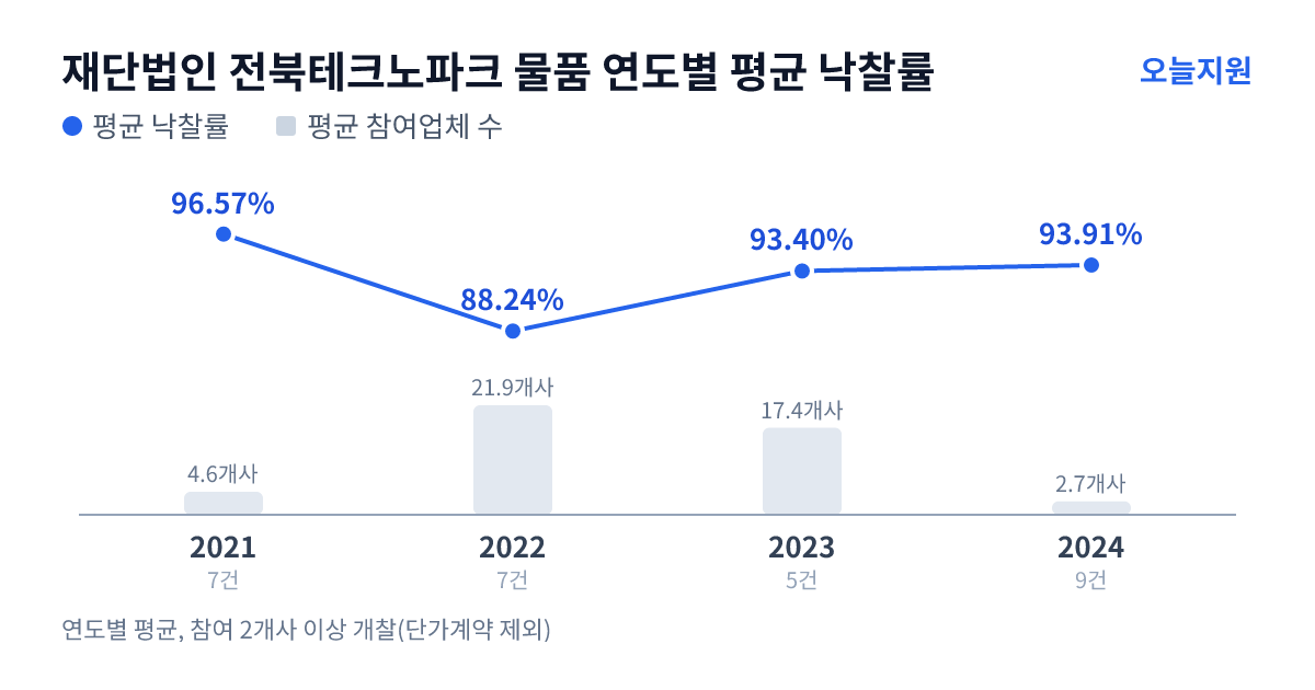 재단법인 전북테크노파크 물품 연도별 평균 낙찰률과 평균 참여업체 수 — 2021년 96.57%·5개사, 2022년 88.24%·22개사, 2023년 93.40%·17개사, 2024년 93.91%·3개사