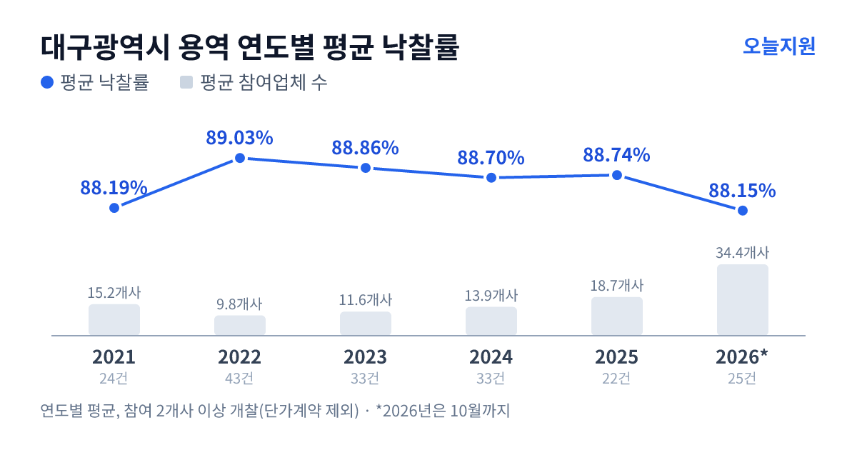 대구광역시 용역 연도별 평균 낙찰률과 평균 참여업체 수 — 2021년 88.19%·15개사, 2022년 89.03%·10개사, 2023년 88.86%·12개사, 2024년 88.70%·14개사, 2025년 88.74%·19개사, 2026년 88.15%·34개사