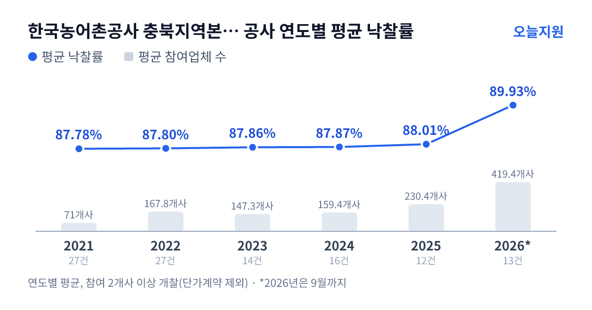 한국농어촌공사 충북지역본부 옥천.영동지사 공사 연도별 평균 낙찰률과 평균 참여업체 수 — 2021년 87.78%·71개사, 2022년 87.80%·168개사, 2023년 87.86%·147개사, 2024년 87.87%·159개사, 2025년 88.01%·230개사, 2026년 89.93%·419개사