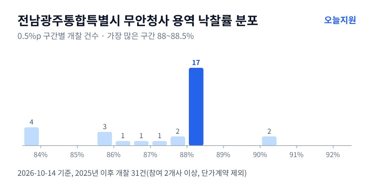 전남광주통합특별시 무안청사 용역 낙찰률 분포 — 2025년 이후 개찰 31건, 가장 많이 몰린 구간 88~88.5%(17건)