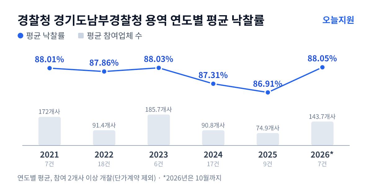 경찰청 경기도남부경찰청 용역 연도별 평균 낙찰률과 평균 참여업체 수 — 2021년 88.01%·172개사, 2022년 87.86%·91개사, 2023년 88.03%·186개사, 2024년 87.31%·91개사, 2025년 86.91%·75개사, 2026년 88.05%·144개사