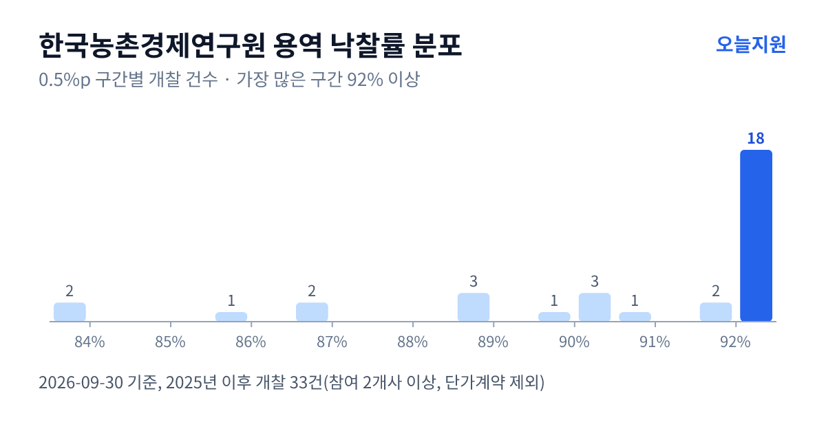 한국농촌경제연구원 용역 낙찰률 분포 — 2025년 이후 개찰 33건, 가장 많이 몰린 구간 92% 이상(18건)