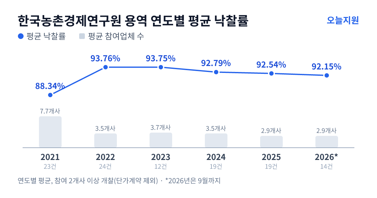 한국농촌경제연구원 용역 연도별 평균 낙찰률과 평균 참여업체 수 — 2021년 88.34%·8개사, 2022년 93.76%·4개사, 2023년 93.75%·4개사, 2024년 92.79%·4개사, 2025년 92.54%·3개사, 2026년 92.15%·3개사