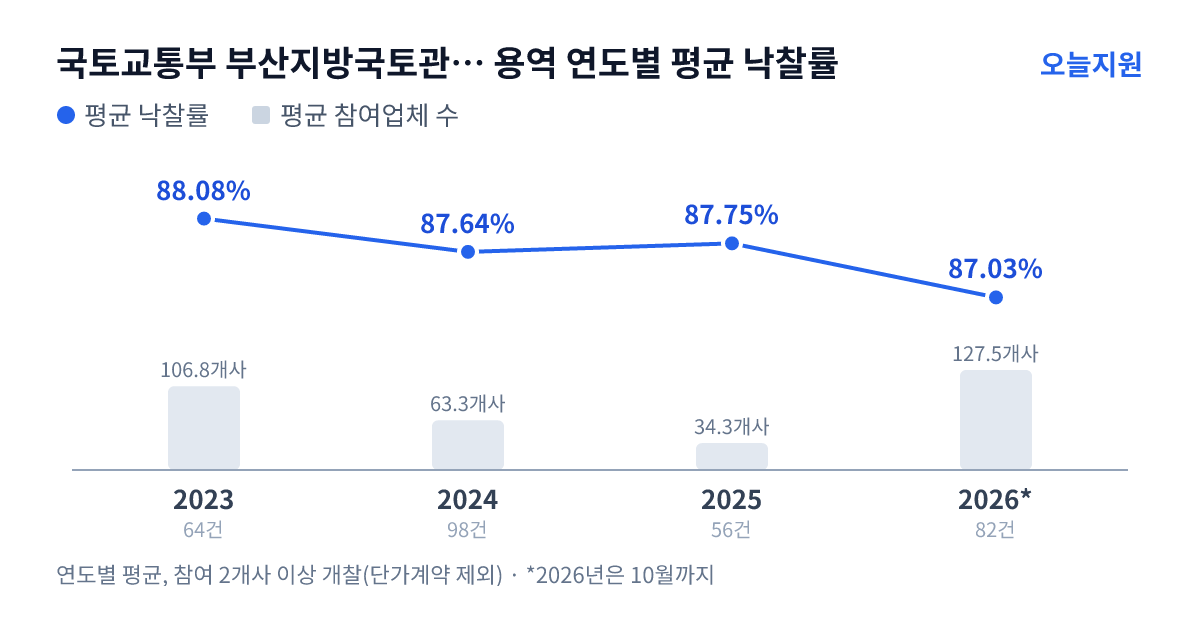 국토교통부 부산지방국토관리청 김해국토관리사무소 용역 연도별 평균 낙찰률과 평균 참여업체 수 — 2023년 88.08%·107개사, 2024년 87.64%·63개사, 2025년 87.75%·34개사, 2026년 87.03%·128개사