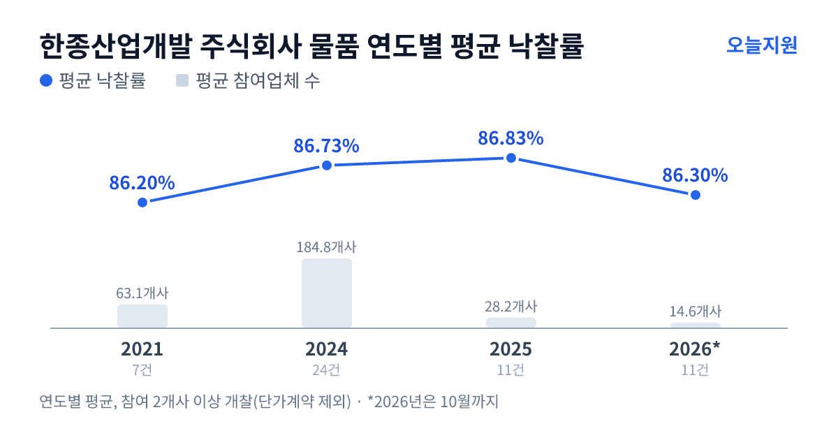 한종산업개발 주식회사 물품 연도별 평균 낙찰률과 평균 참여업체 수 — 2021년 86.20%·63개사, 2024년 86.73%·185개사, 2025년 86.83%·28개사, 2026년 86.30%·15개사