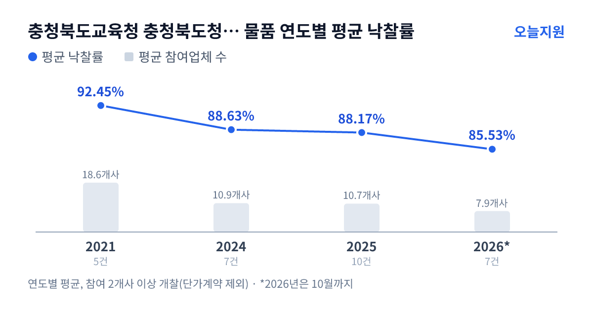 충청북도교육청 충청북도청주교육지원청 운동초등학교 물품 연도별 평균 낙찰률과 평균 참여업체 수 — 2021년 92.45%·19개사, 2024년 88.63%·11개사, 2025년 88.17%·11개사, 2026년 85.53%·8개사
