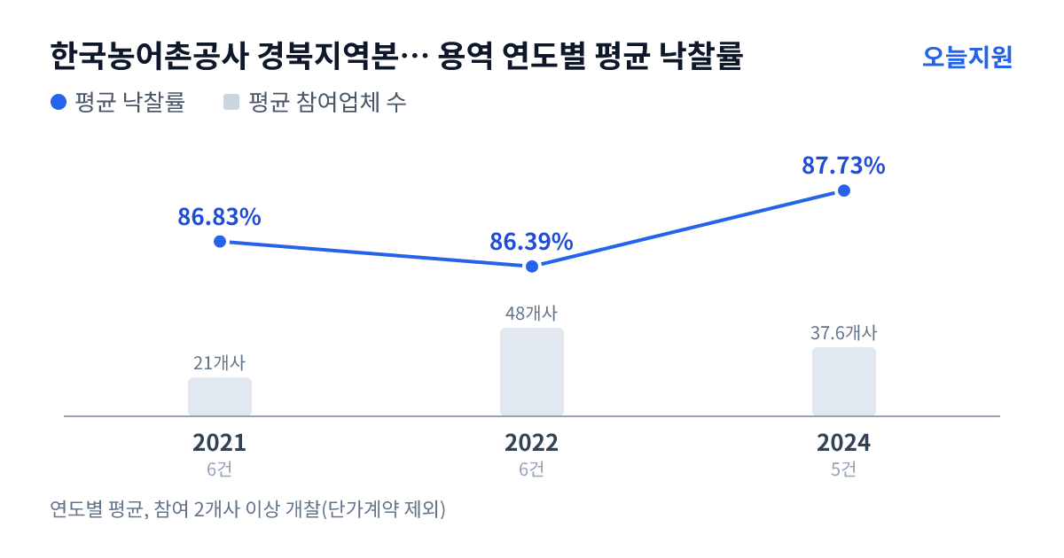 한국농어촌공사 경북지역본부 안동지사 용역 연도별 평균 낙찰률과 평균 참여업체 수 — 2021년 86.83%·21개사, 2022년 86.39%·48개사, 2024년 87.73%·38개사
