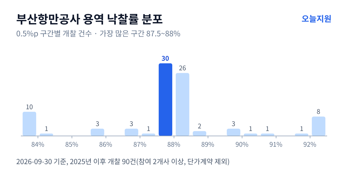부산항만공사 용역 낙찰률 분포 — 2025년 이후 개찰 90건, 가장 많이 몰린 구간 87.5~88%(30건)