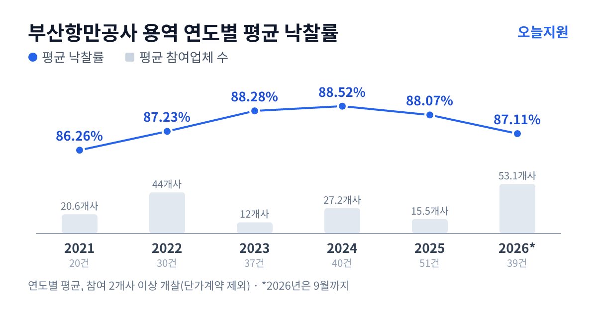 부산항만공사 용역 연도별 평균 낙찰률과 평균 참여업체 수 — 2021년 86.26%·21개사, 2022년 87.23%·44개사, 2023년 88.28%·12개사, 2024년 88.52%·27개사, 2025년 88.07%·16개사, 2026년 87.11%·53개사