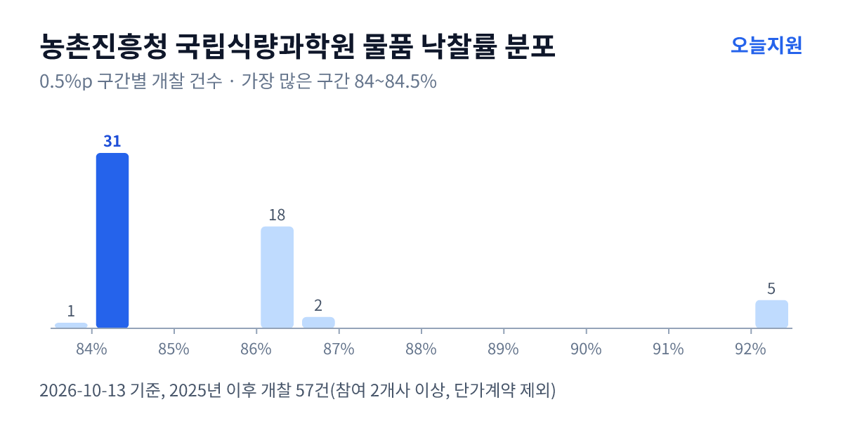 농촌진흥청 국립식량과학원 물품 낙찰률 분포 — 2025년 이후 개찰 57건, 가장 많이 몰린 구간 84~84.5%(31건)