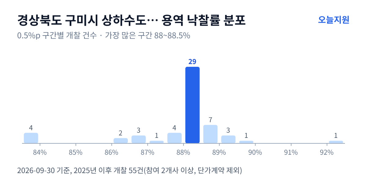 경상북도 구미시 상하수도사업본부 용역 낙찰률 분포 — 2025년 이후 개찰 55건, 가장 많이 몰린 구간 88~88.5%(29건)